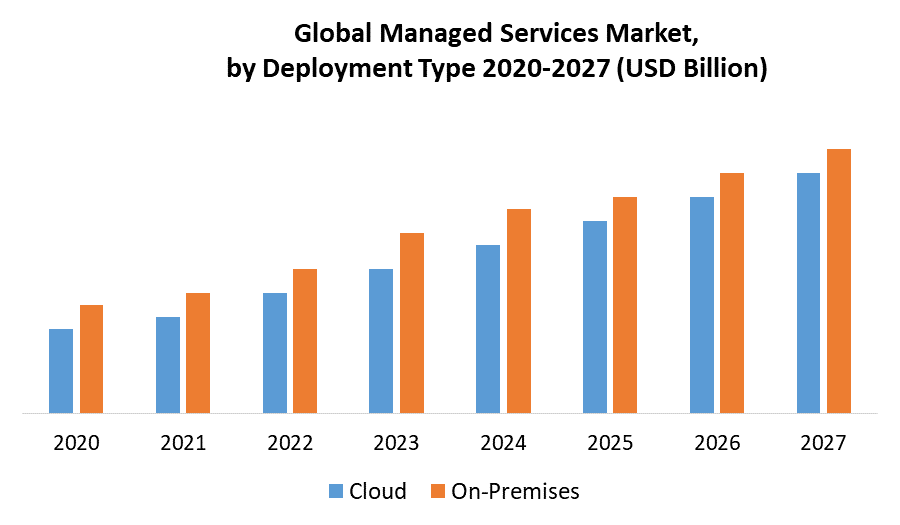 Global Managed Services Market by Deployment