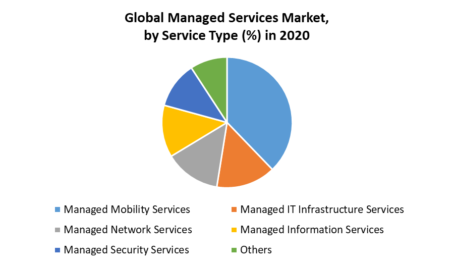 Global Managed Services Market by Service type