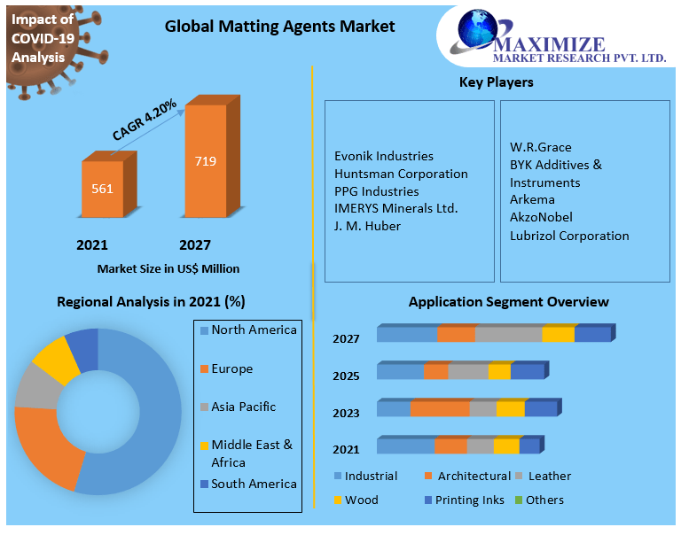 Matting Agents Market Global Industry Analysis and Forecast (20222027)