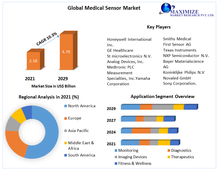 Medical Sensors Market : Global Industry Analysis and Forecast 2029