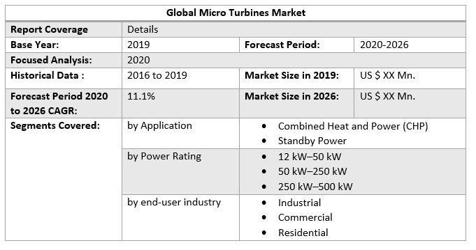 Global Micro Turbines Market by Scope