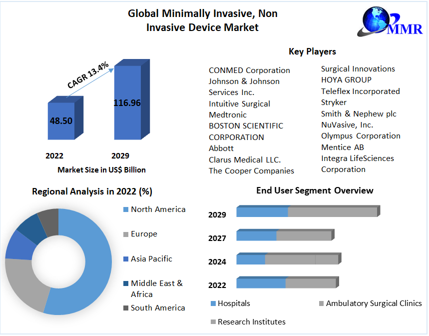Global Minimally Invasive and Non Invasive Device Market