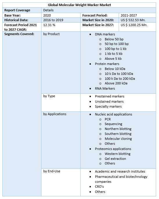 Global Molecular Weight Marker Market
