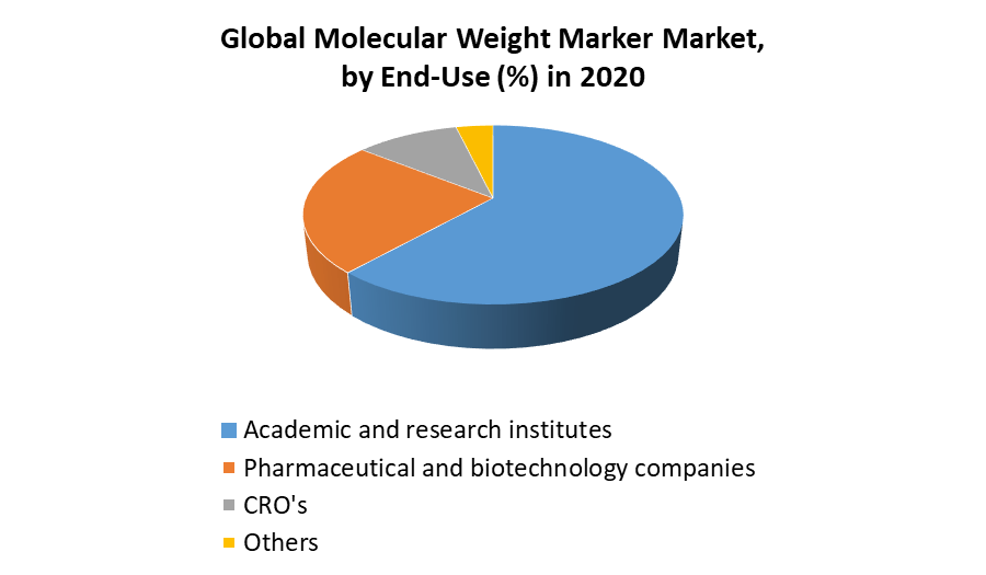 Global Molecular Weight Marker Market