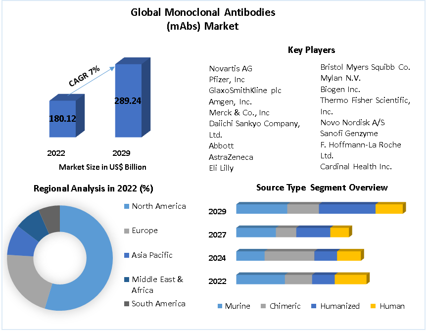 Global Monoclonal Antibodies (mAbs) Market
