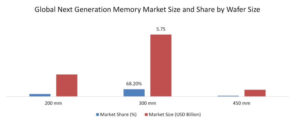 Global Next generation Memory Market Size and Share in 2025