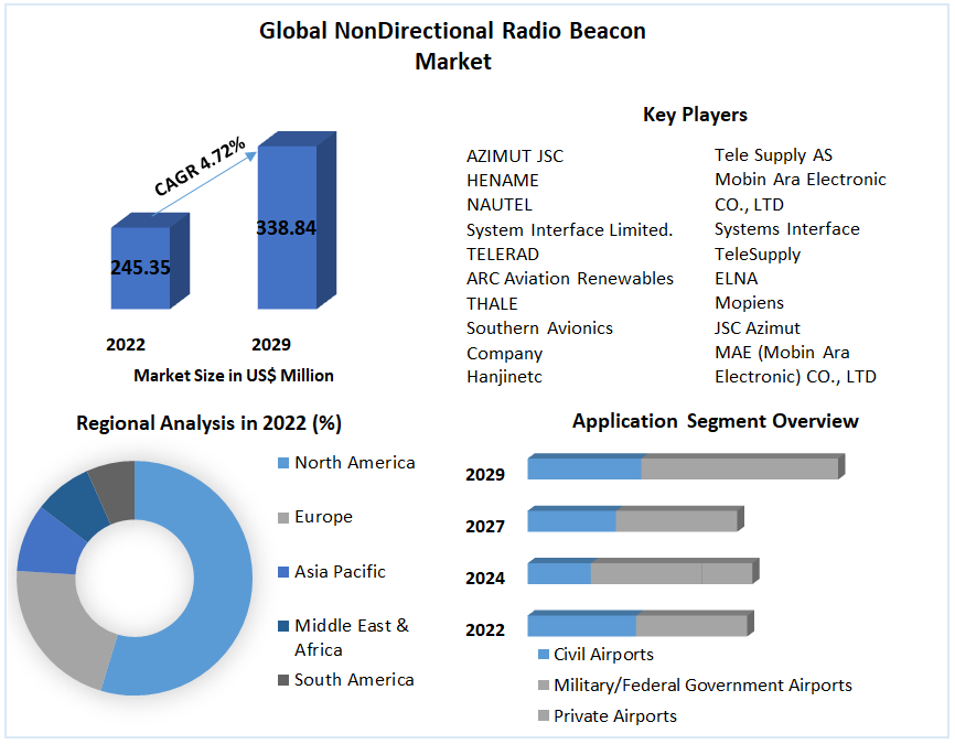 Global NonDirectional Radio Beacon Market