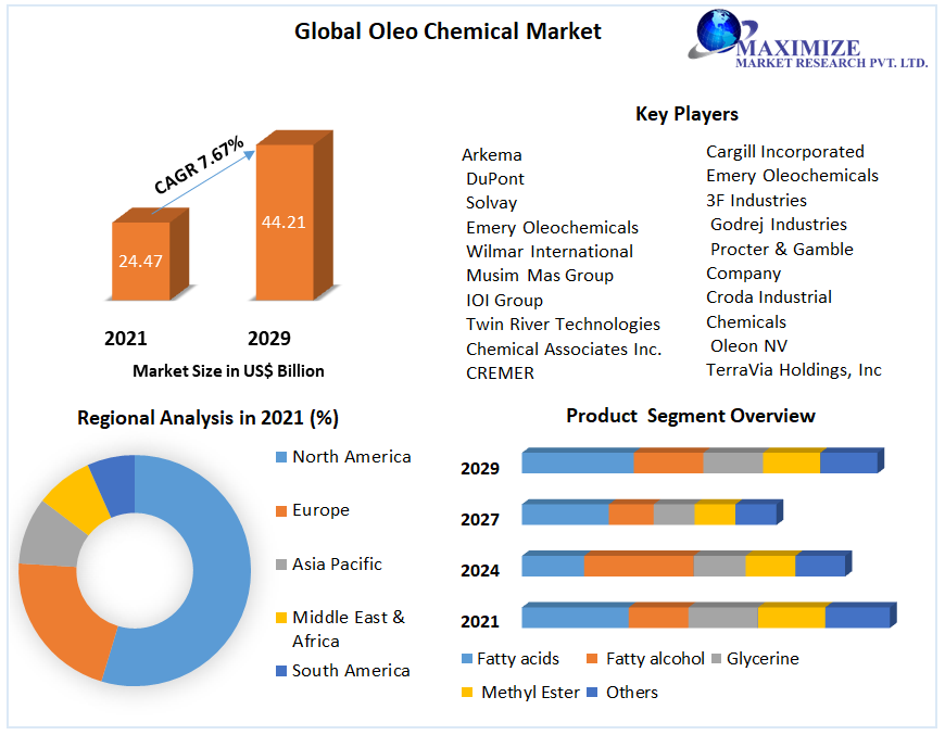 Global Oleo Chemical Market