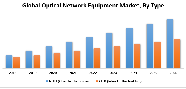 Global Optical Network Equipment Market