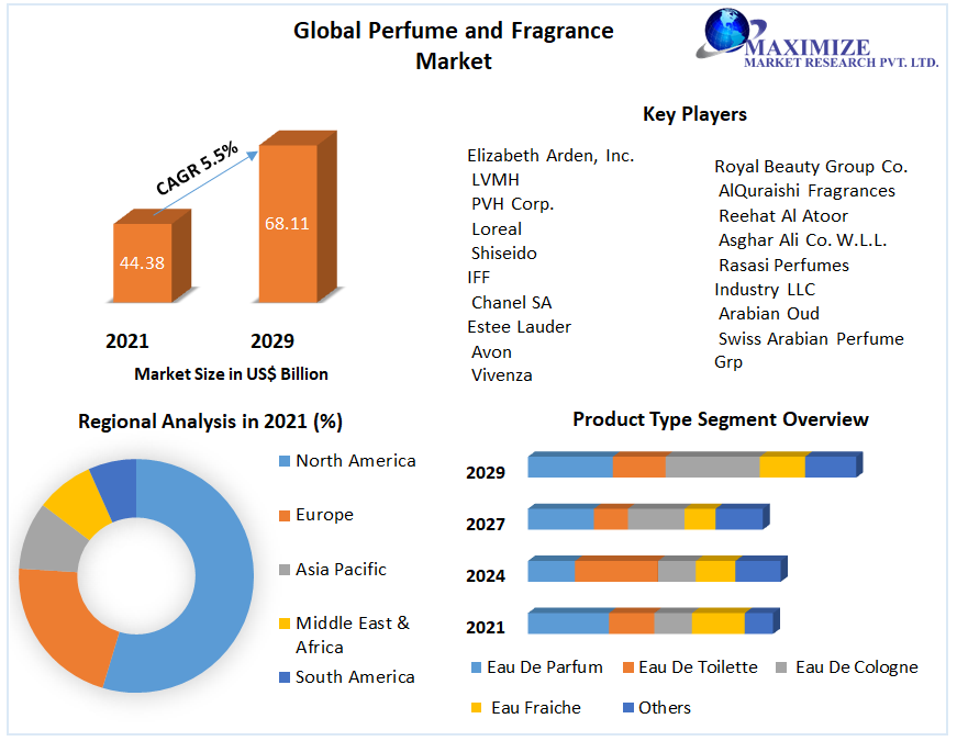 Global Perfume and Fragrance Market