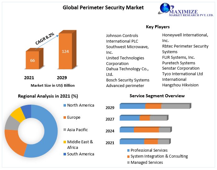 Perimeter Security Market – Global Industry Analysis and Forecast 2029