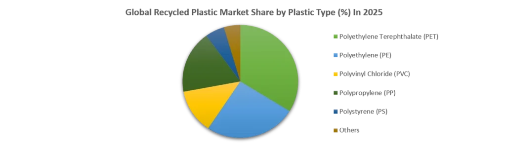 Global Plastic Market Share by Platic Type in 2025
