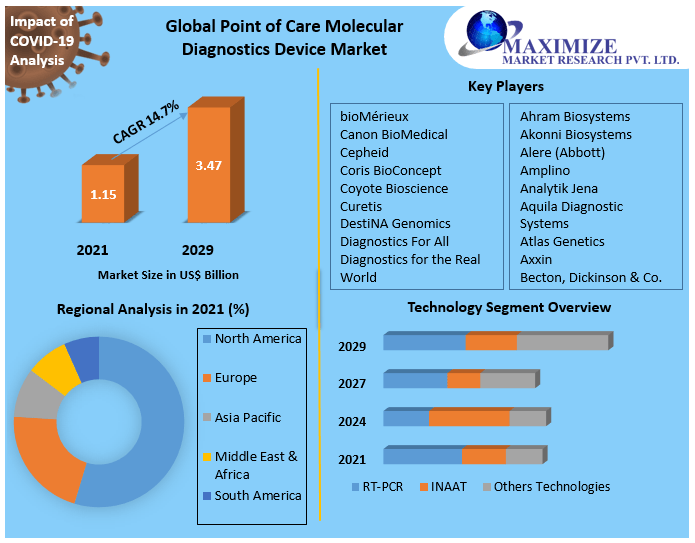 Point of Care Molecular Diagnostics Device Market - Industry Analysis