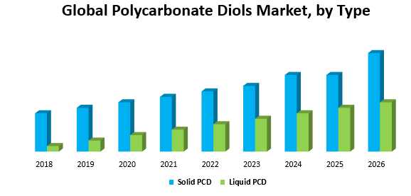Global Polycarbonate Diols Market