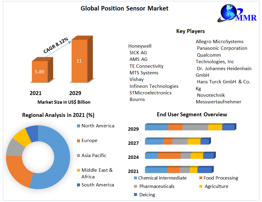Global Position Sensor Market