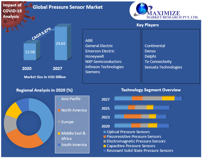 Global Pressure Sensor Market