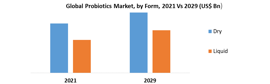 Global Probiotics Market 