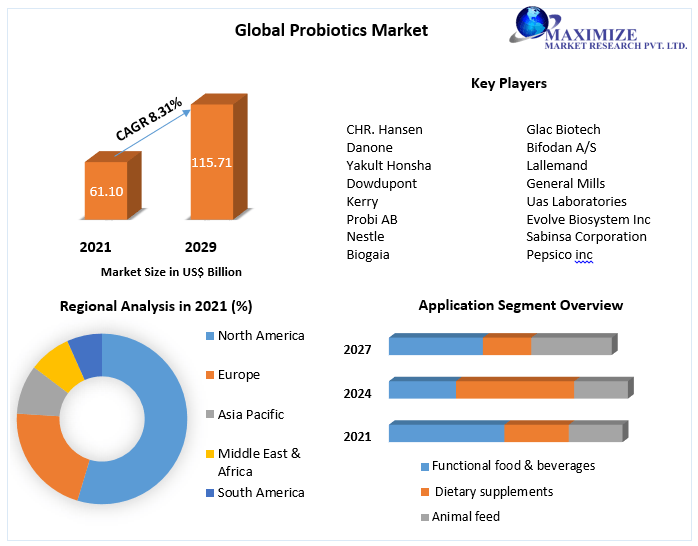 Probiotics Market: Global Industry Analysis and Forecast (2022-2029)