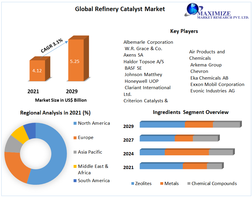 Refinery Catalyst Market Growth Insights, Trends Forecast by 2029