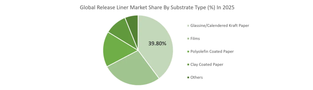 Global Release Liner Market Share By Substrate Type In 2025