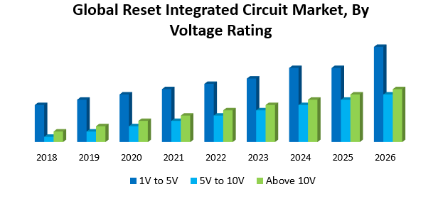 Global Reset Integrated Circuit Market
