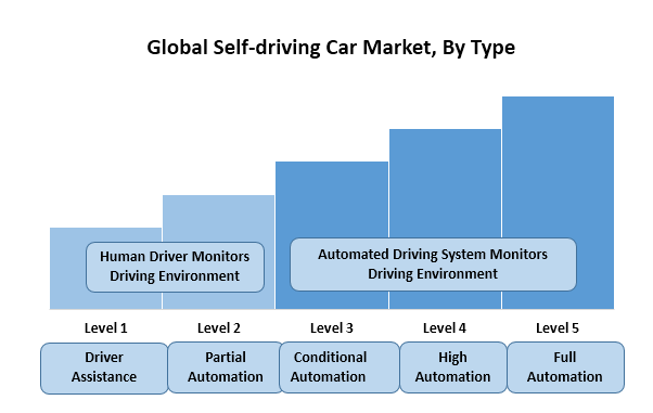 Global Self-driving Car Market