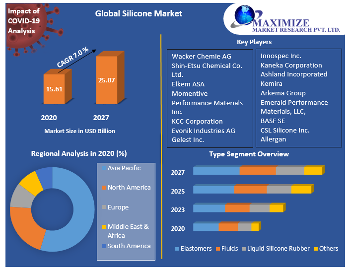 Global Silicone Market