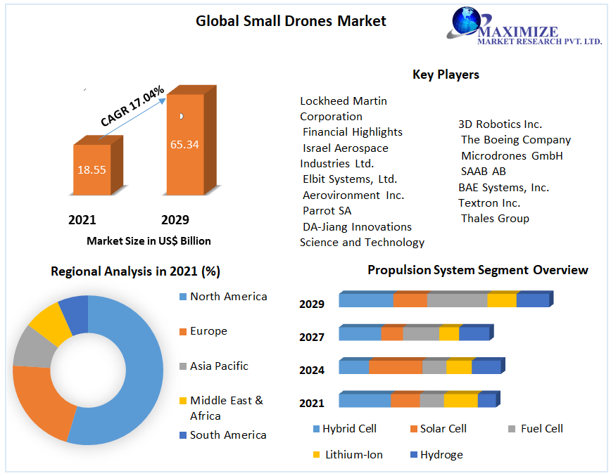 Small Drones Market : Global Industry Analysis and Forecast 2029