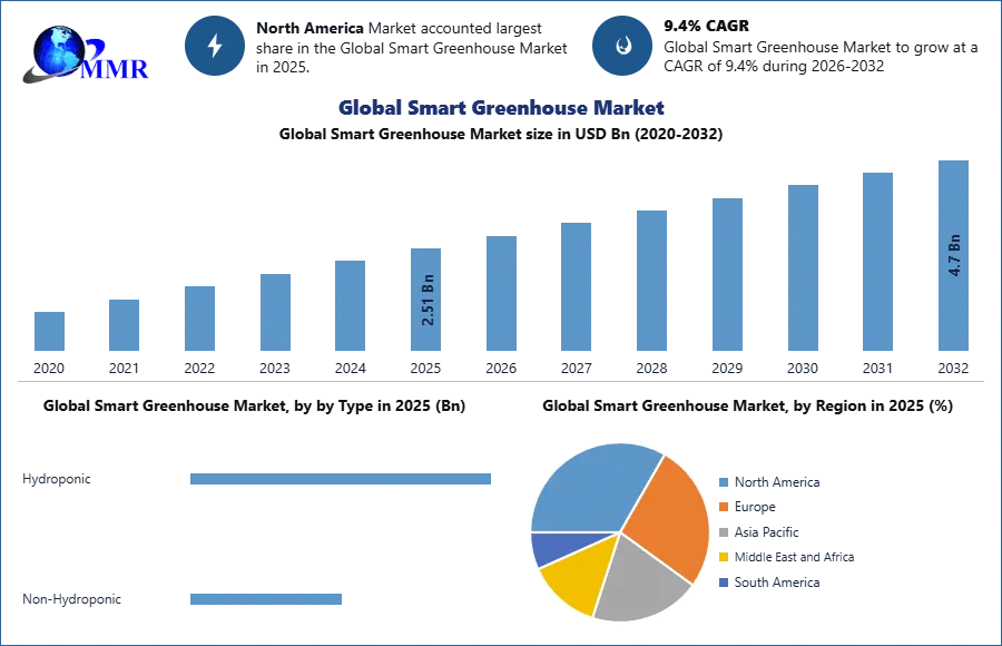 Global Smart Greenhouse Market
