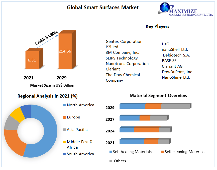Global Smart Surfaces Market