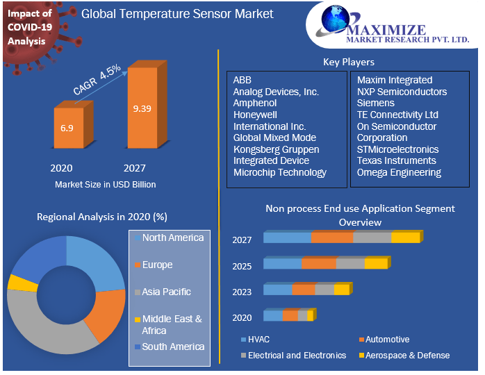 Global Temperature Sensor Market