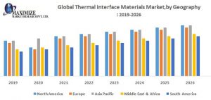 Global Thermal Interface Materials Market - Industry Analysis