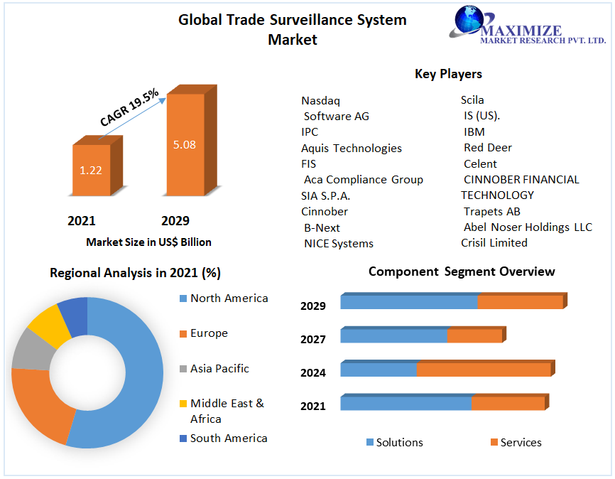 Trade Surveillance Systems Market : Global Industry Analysis 2029