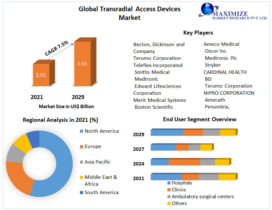 Transradial Access Devices Market: Global Industry Analysis and Forecast