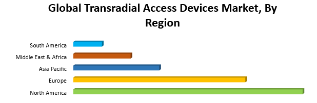 Global Transradial Access Devices Market