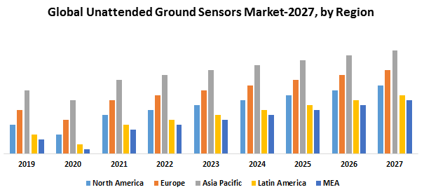 Global Unattended Ground Sensors (UGS) Market