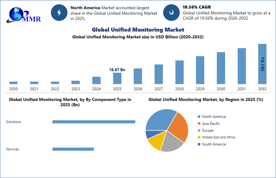 Global Unified Monitoring Market