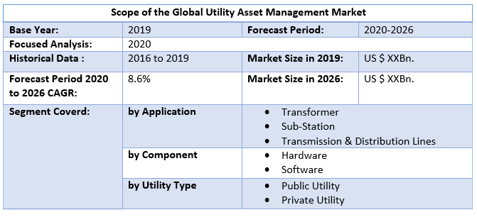 Global Utility Asset Management Market Scope
