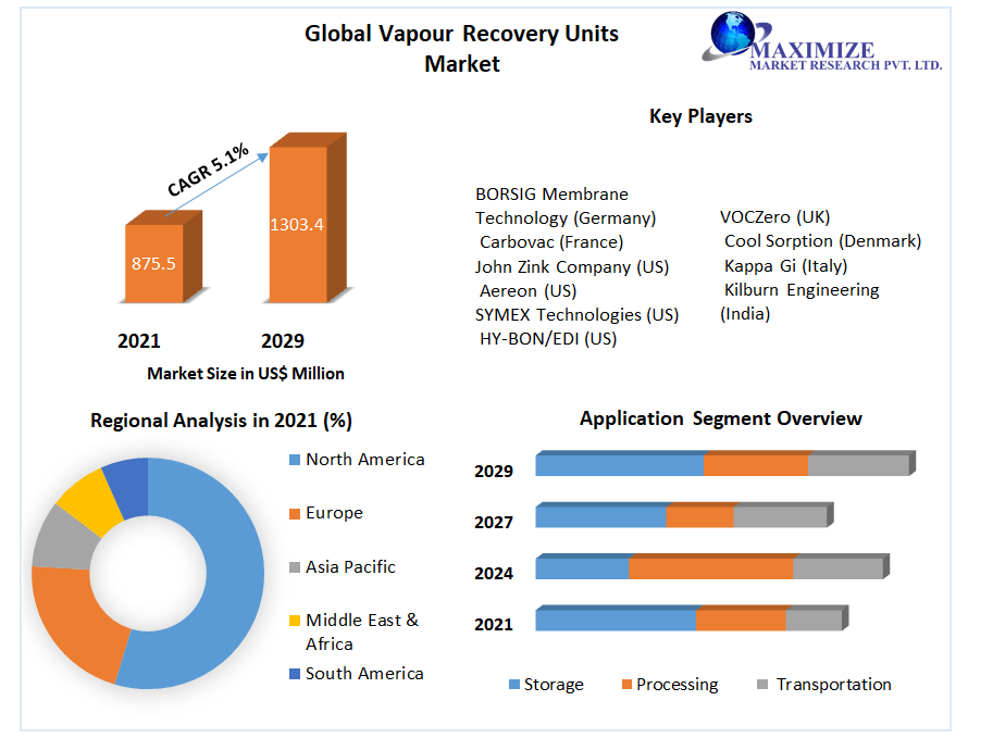 Global Vapor Recovery Units Market