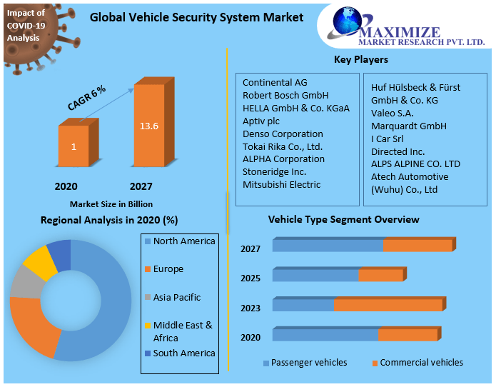 Global Vehicle Security System Market