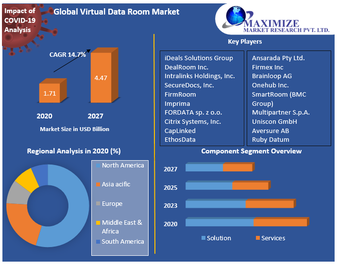 Global Virtual Data Room Market: Industry Analysis and Forecast
