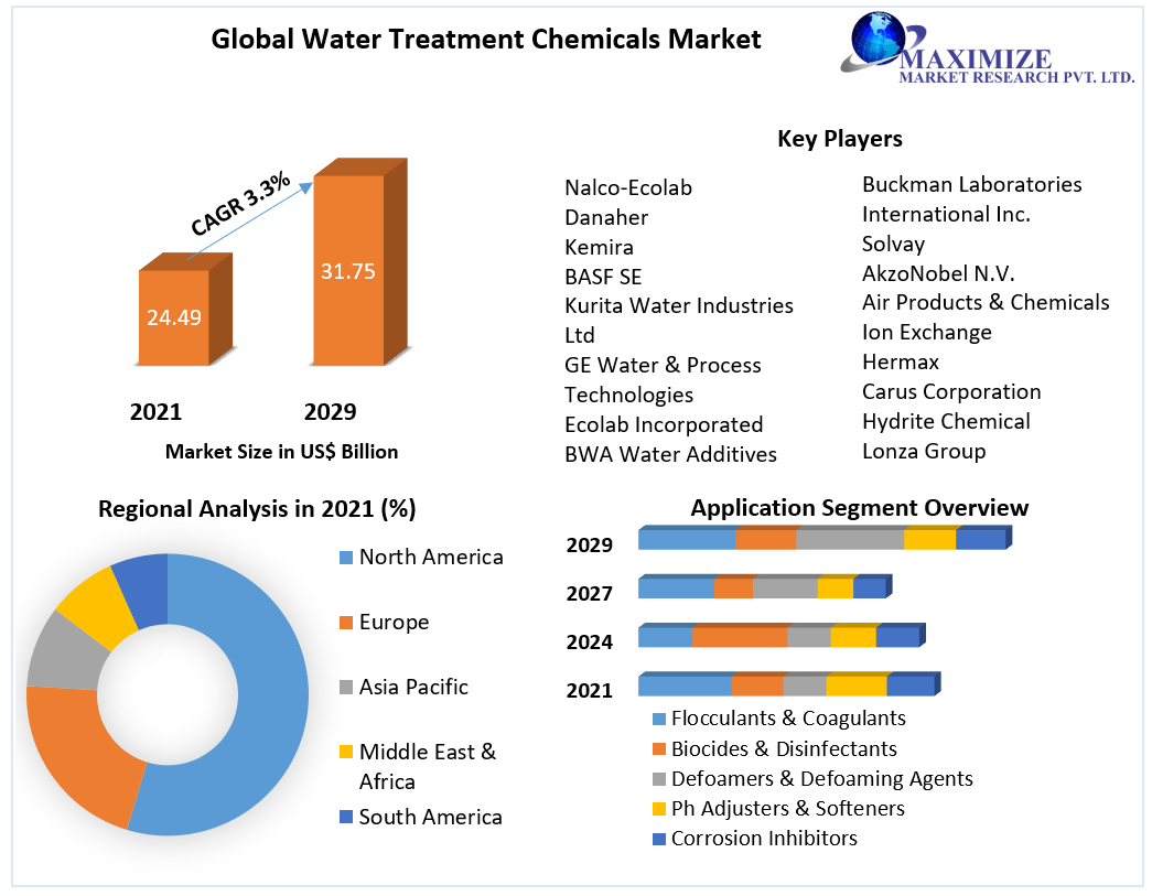 Water Treatment Chemicals Market - Global Industry Analysis & Forecast