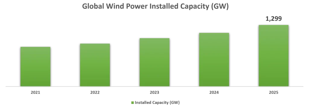 Global Wind Power Installed Capcity (2021-2025)