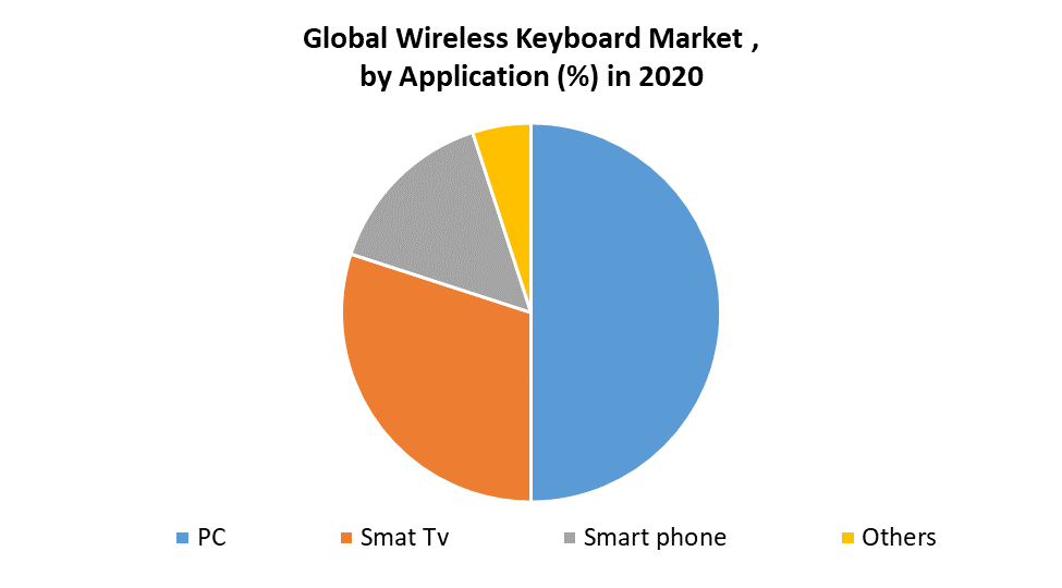 Global Wireless Keyboard Market by Application