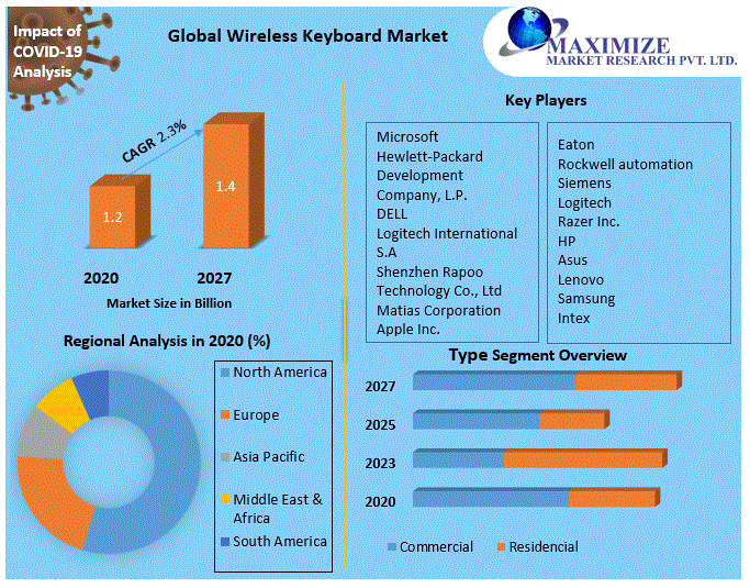 Global Wireless Keyboard Market