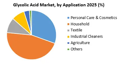 Glycolic Acid Market by Application