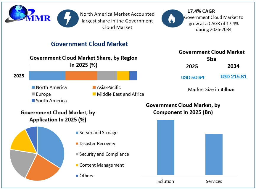 Government Cloud Market Growth