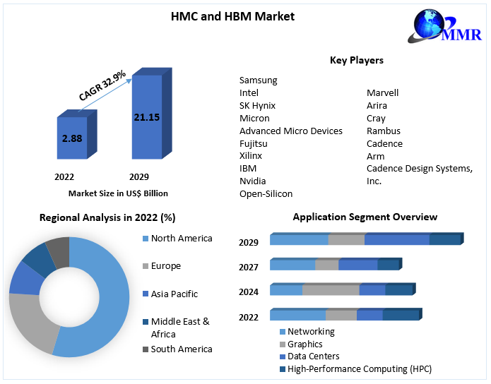 HMC and HBM Market: Global Industry Analysis and Forecast 2029