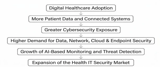 Health IT Security Market Growth Trend