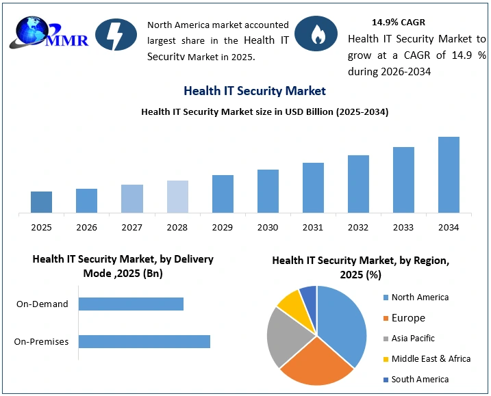 Health IT Security Market Growth